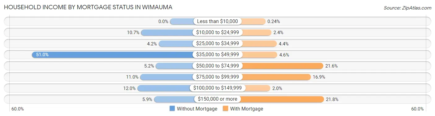 Household Income by Mortgage Status in Wimauma
