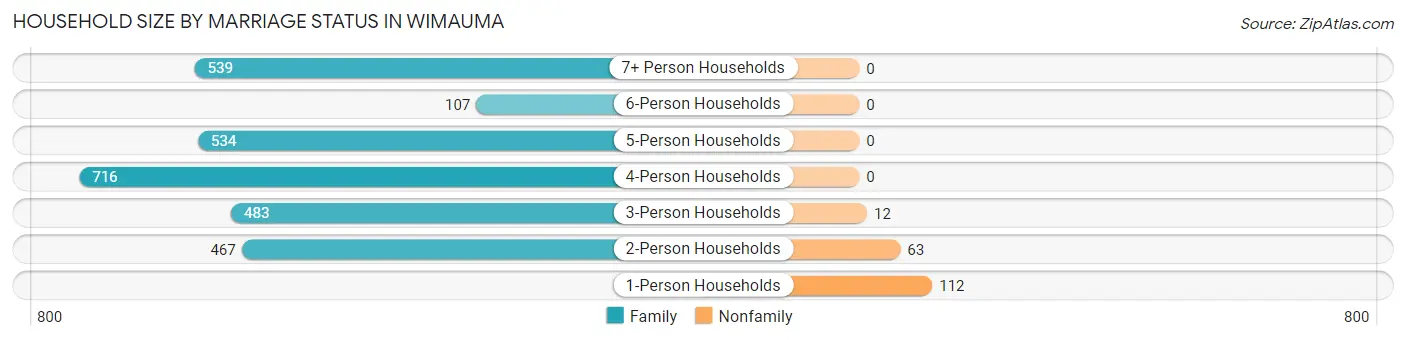 Household Size by Marriage Status in Wimauma