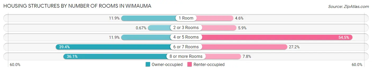 Housing Structures by Number of Rooms in Wimauma