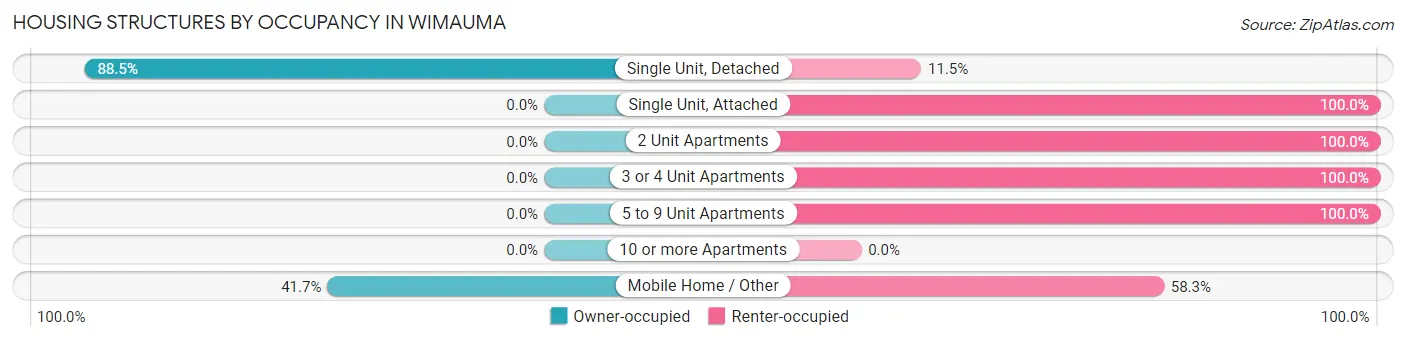 Housing Structures by Occupancy in Wimauma