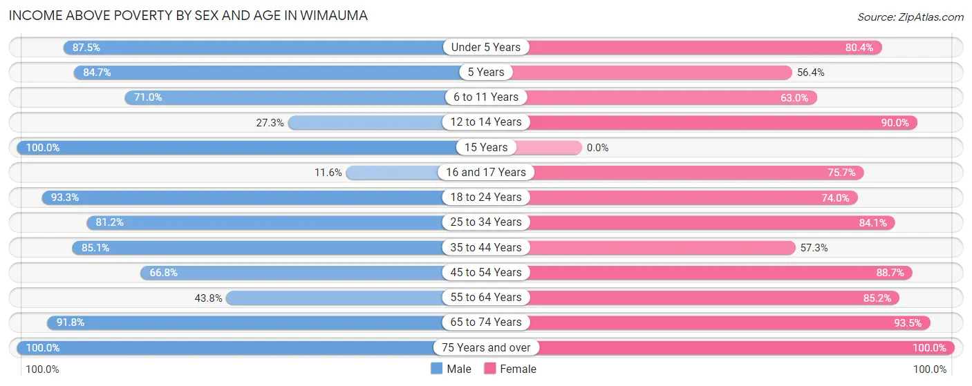 Income Above Poverty by Sex and Age in Wimauma