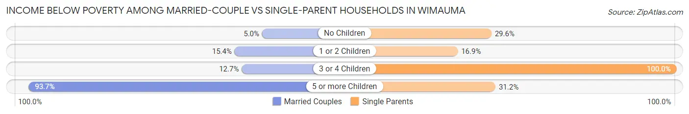 Income Below Poverty Among Married-Couple vs Single-Parent Households in Wimauma