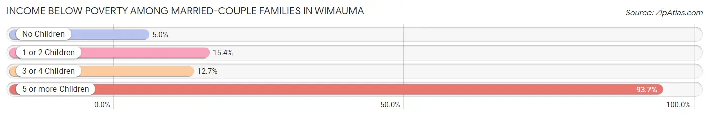 Income Below Poverty Among Married-Couple Families in Wimauma