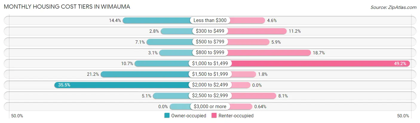 Monthly Housing Cost Tiers in Wimauma