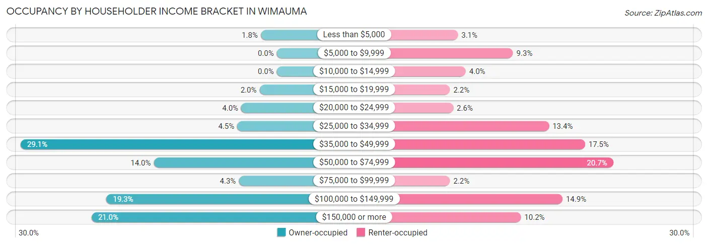 Occupancy by Householder Income Bracket in Wimauma