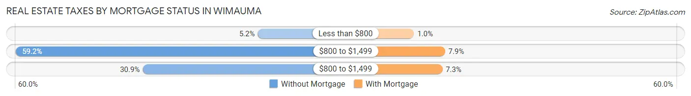 Real Estate Taxes by Mortgage Status in Wimauma