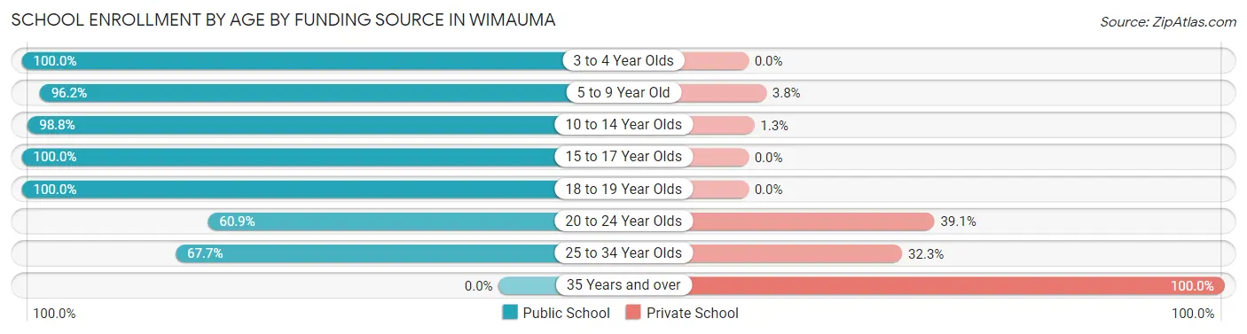 School Enrollment by Age by Funding Source in Wimauma