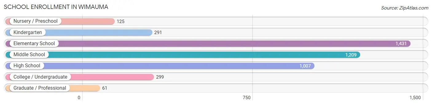 School Enrollment in Wimauma