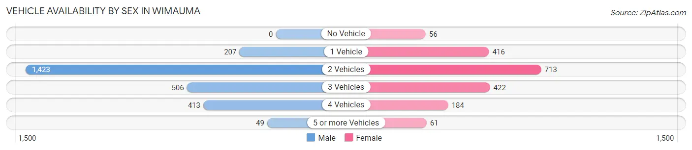 Vehicle Availability by Sex in Wimauma