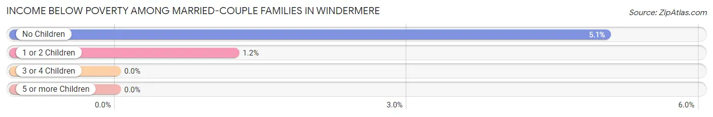 Income Below Poverty Among Married-Couple Families in Windermere