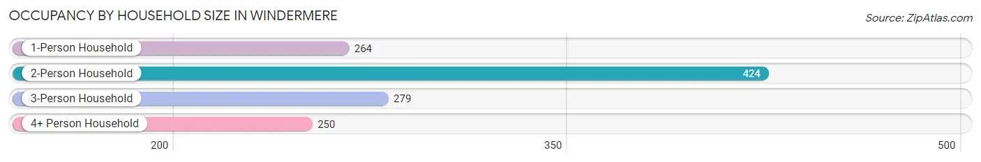 Occupancy by Household Size in Windermere