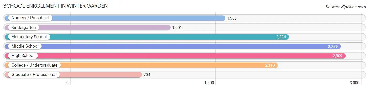 School Enrollment in Winter Garden