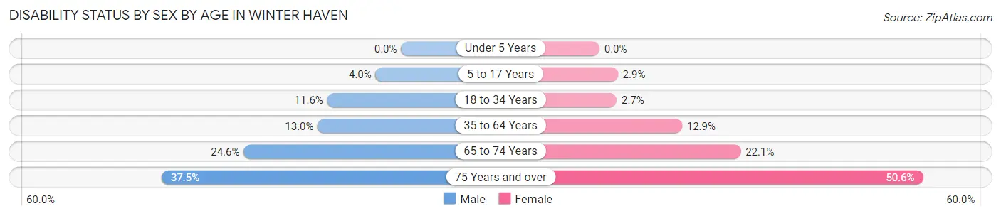 Disability Status by Sex by Age in Winter Haven