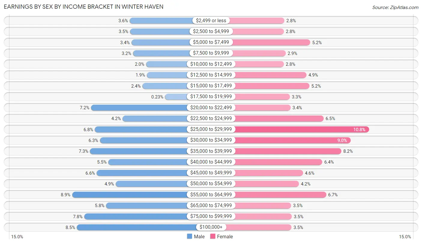 Earnings by Sex by Income Bracket in Winter Haven