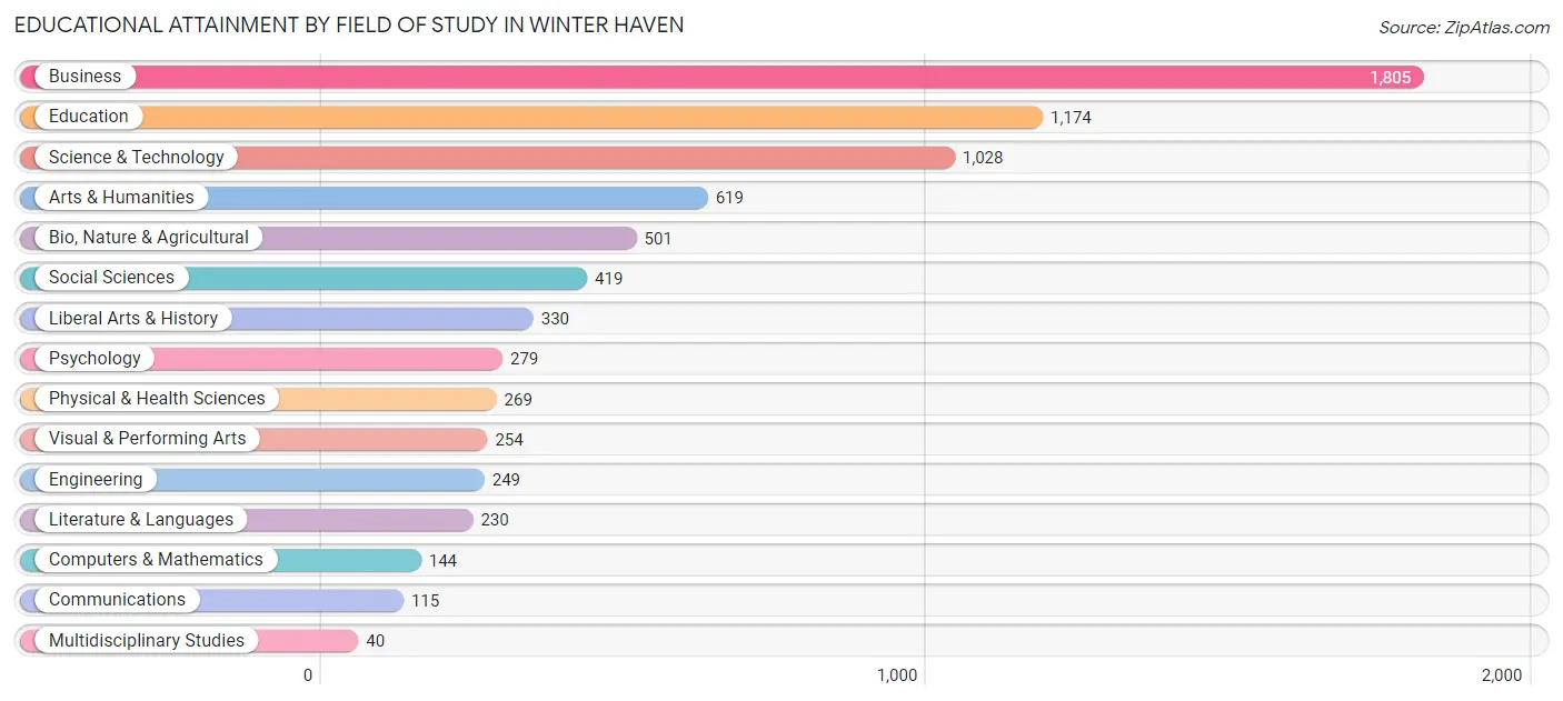 Educational Attainment by Field of Study in Winter Haven