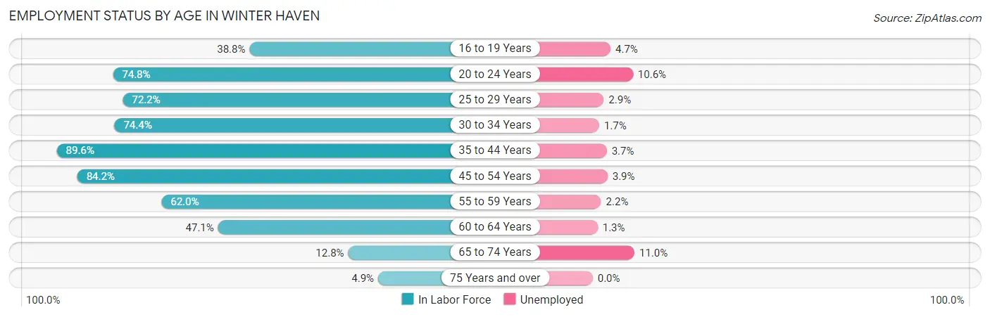 Employment Status by Age in Winter Haven