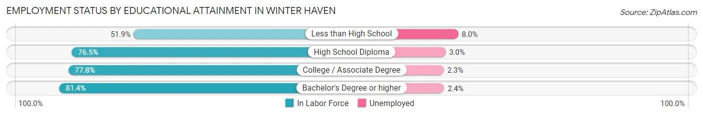 Employment Status by Educational Attainment in Winter Haven