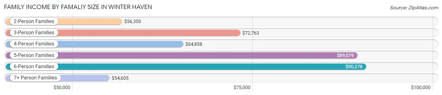 Family Income by Famaliy Size in Winter Haven