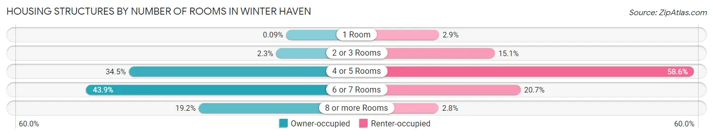 Housing Structures by Number of Rooms in Winter Haven