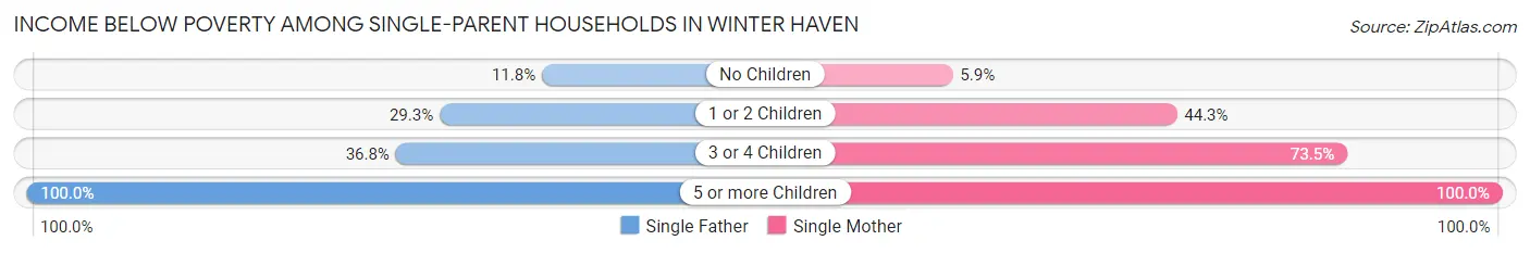 Income Below Poverty Among Single-Parent Households in Winter Haven