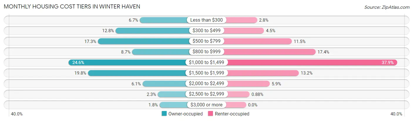 Monthly Housing Cost Tiers in Winter Haven