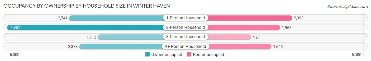 Occupancy by Ownership by Household Size in Winter Haven