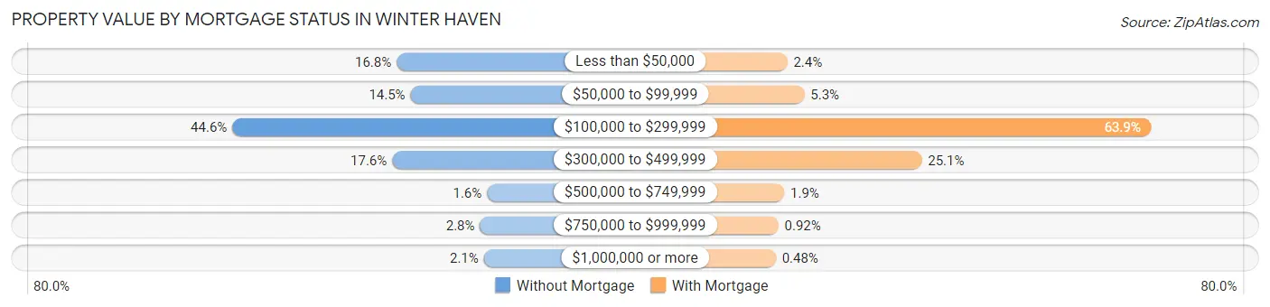 Property Value by Mortgage Status in Winter Haven