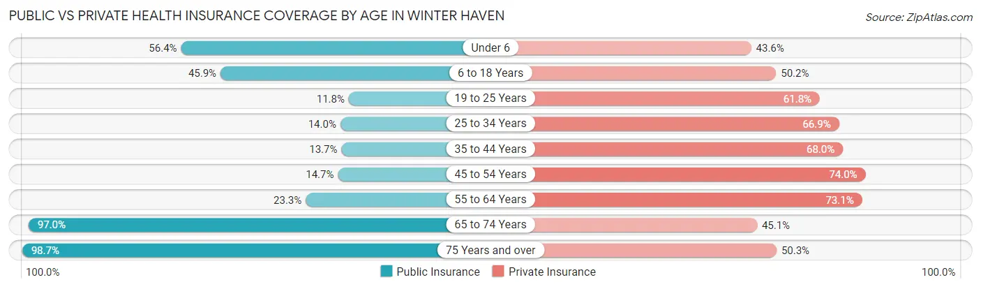 Public vs Private Health Insurance Coverage by Age in Winter Haven