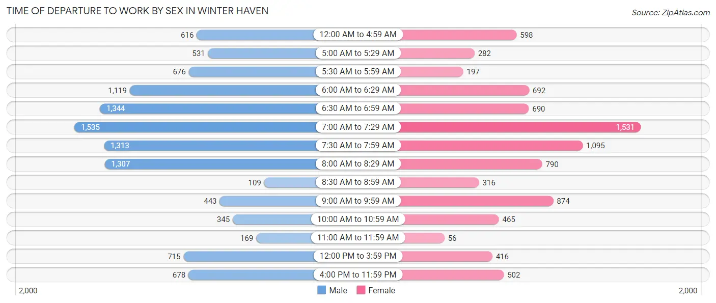 Time of Departure to Work by Sex in Winter Haven