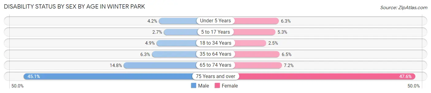 Disability Status by Sex by Age in Winter Park