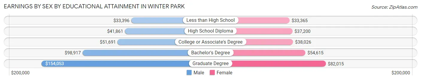 Earnings by Sex by Educational Attainment in Winter Park