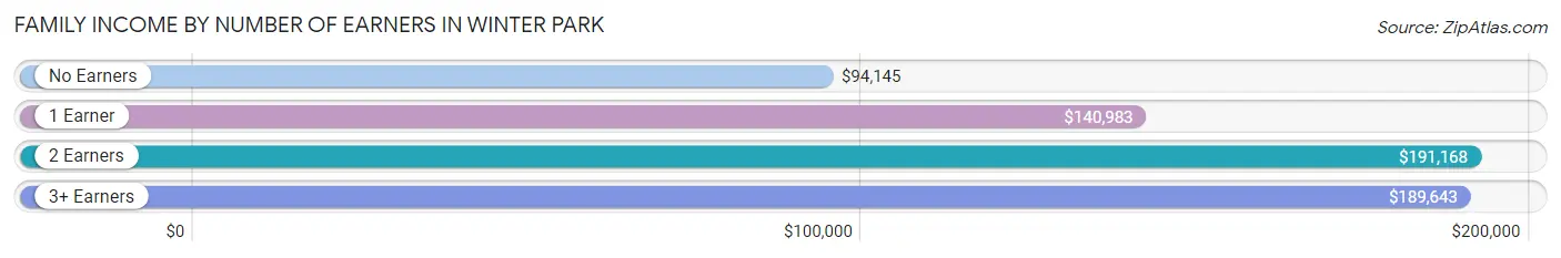 Family Income by Number of Earners in Winter Park