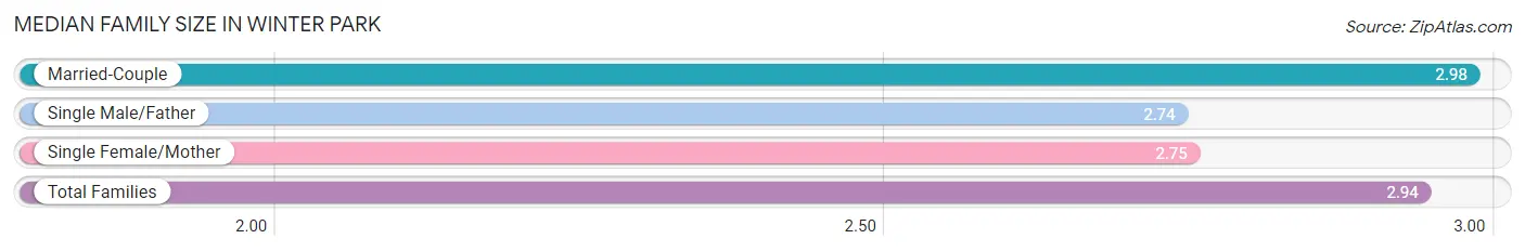 Median Family Size in Winter Park