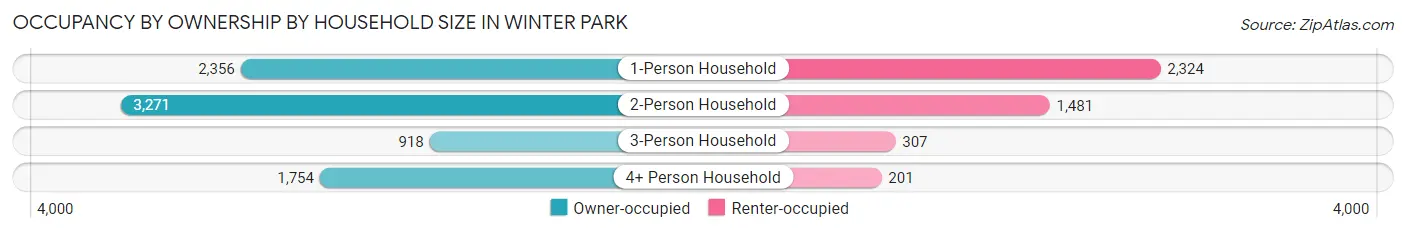 Occupancy by Ownership by Household Size in Winter Park