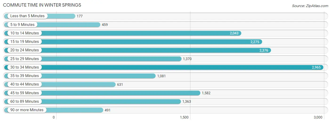 Commute Time in Winter Springs