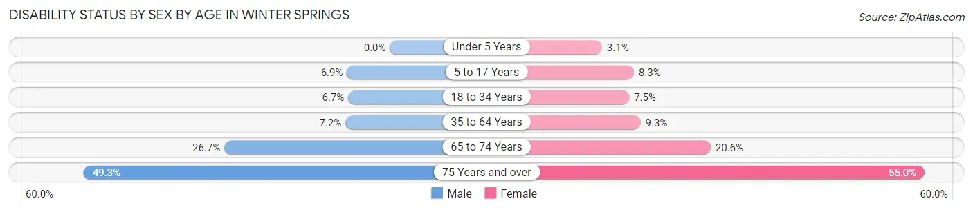 Disability Status by Sex by Age in Winter Springs