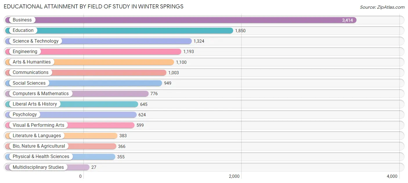 Educational Attainment by Field of Study in Winter Springs