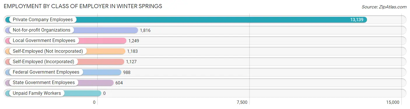 Employment by Class of Employer in Winter Springs