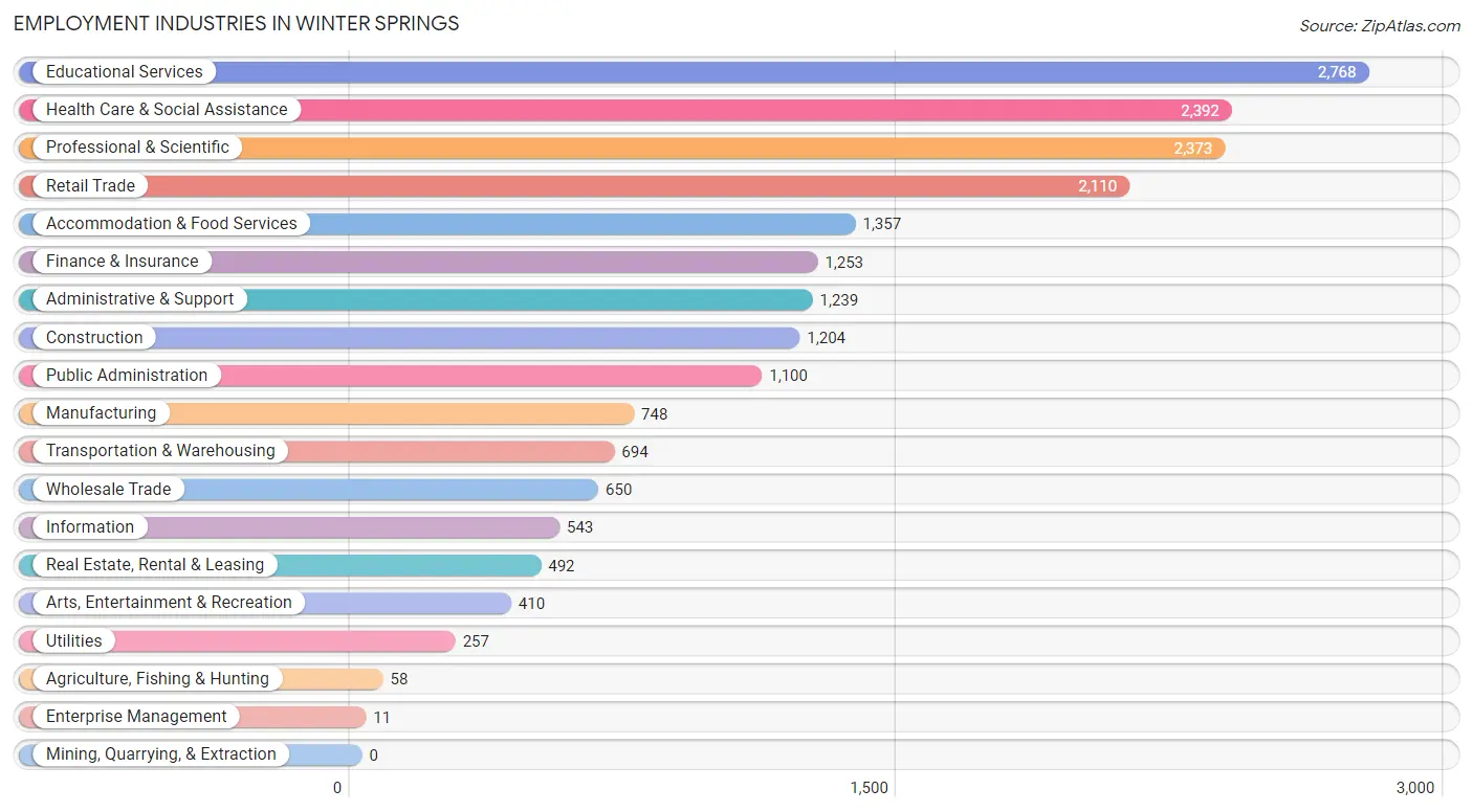 Employment Industries in Winter Springs
