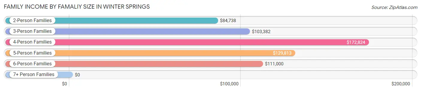 Family Income by Famaliy Size in Winter Springs