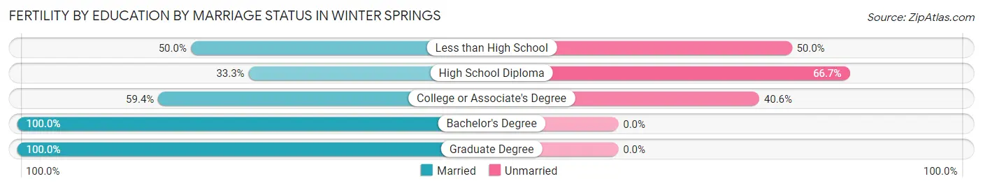 Female Fertility by Education by Marriage Status in Winter Springs