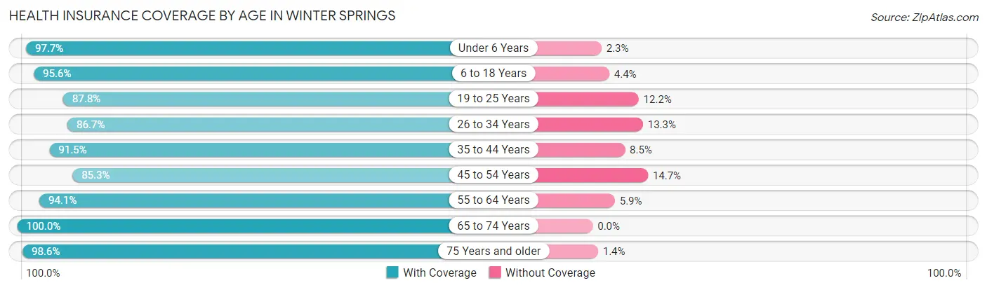 Health Insurance Coverage by Age in Winter Springs