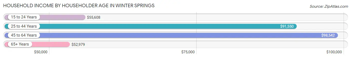 Household Income by Householder Age in Winter Springs