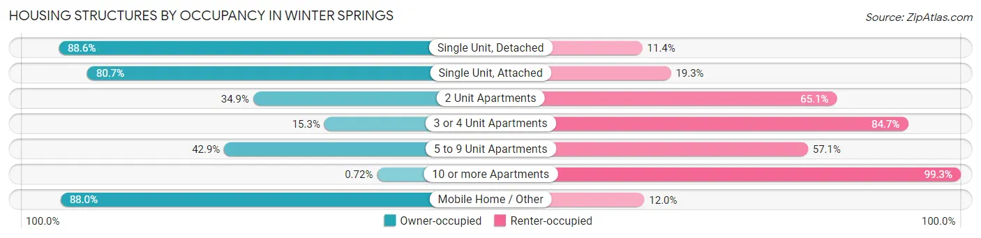 Housing Structures by Occupancy in Winter Springs