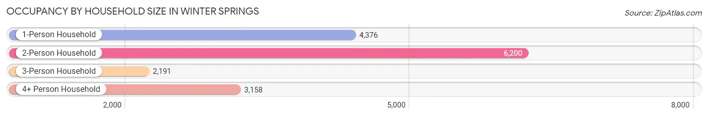 Occupancy by Household Size in Winter Springs