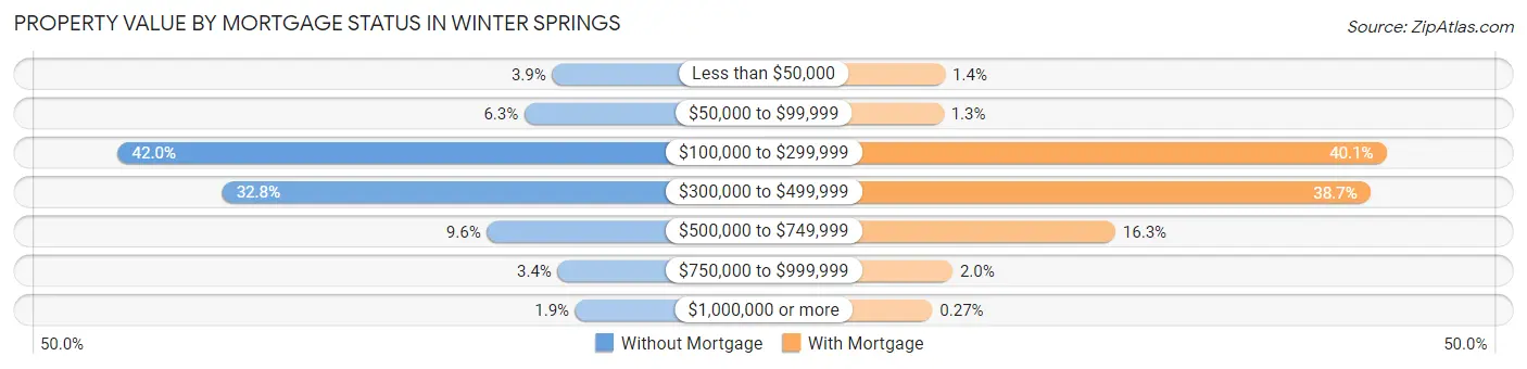 Property Value by Mortgage Status in Winter Springs