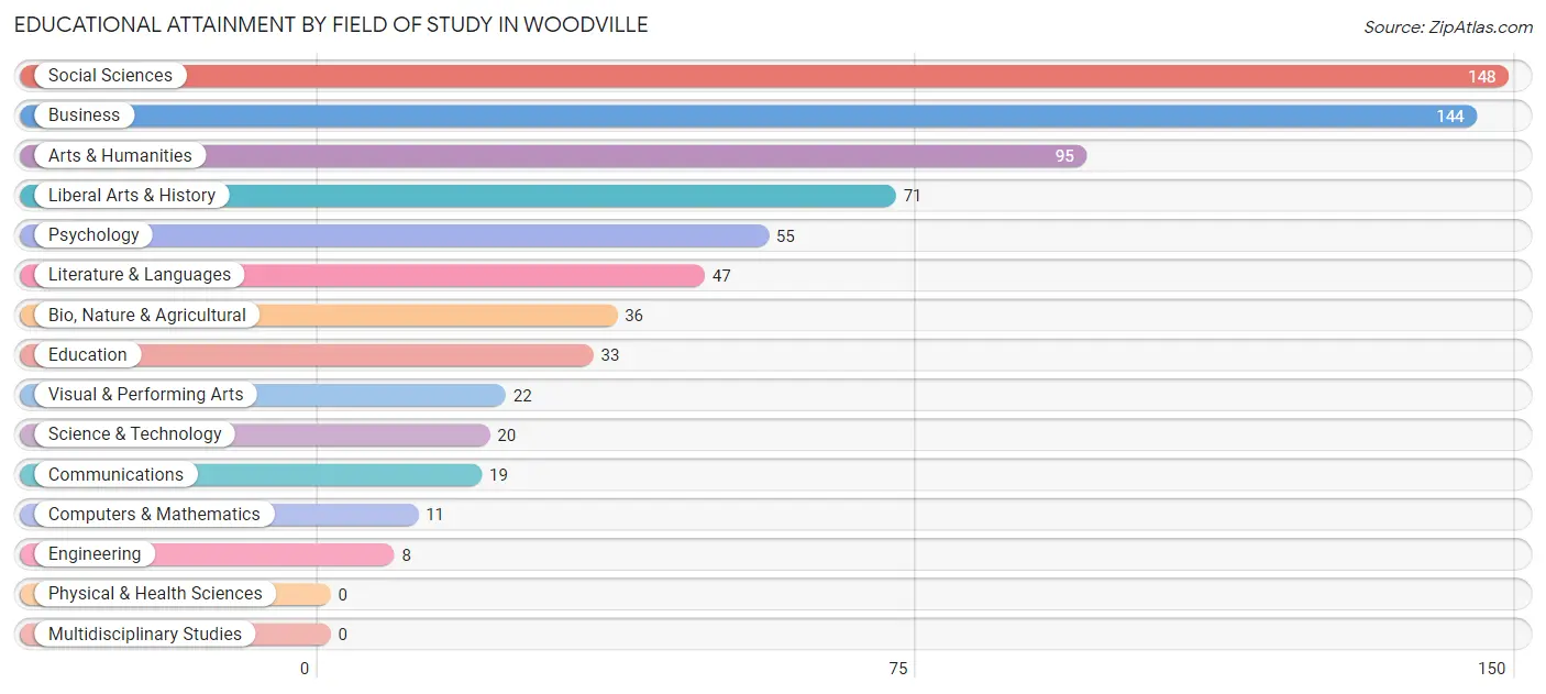 Educational Attainment by Field of Study in Woodville