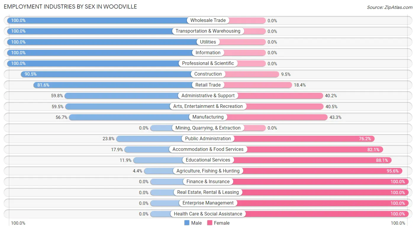 Employment Industries by Sex in Woodville