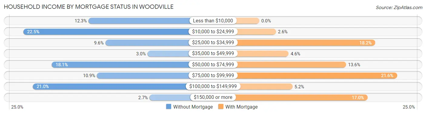 Household Income by Mortgage Status in Woodville
