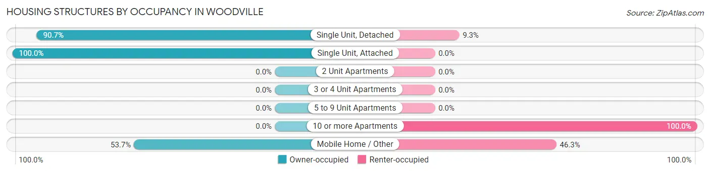 Housing Structures by Occupancy in Woodville